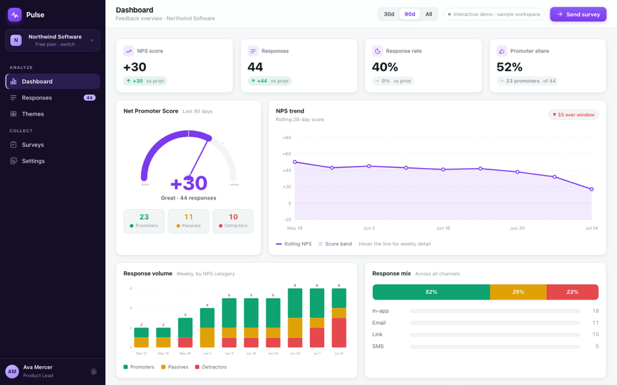 Pulse feedback and NPS analytics product showing survey scores and trend charts over time.